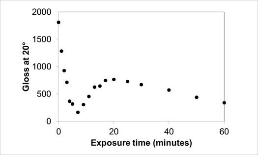 Fig5b-gloss-indicates-surface-topography