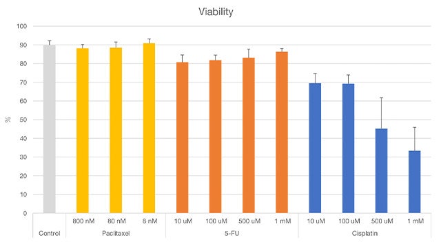 Figure 4. Results of spheroid viability using NoviSight analysis