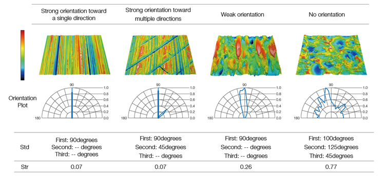 Evaluating the orientation (Std, Str, directional plotting)