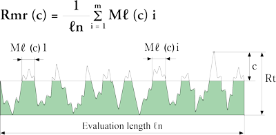 Material ratio (Rmr(c))