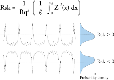 Skewness (Rsk)