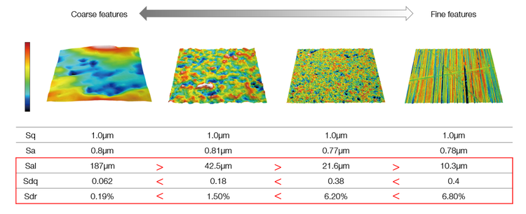 Evaluating the fineness (Sal, Sdq, Sdr)