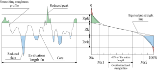 Parameters of surface having stratified functional properties