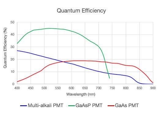 Quantum Efficiency