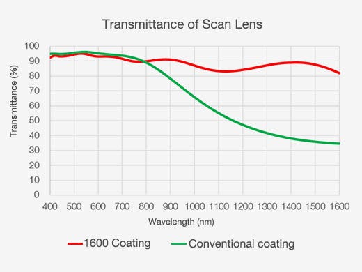 Transmittance of Scan Lens