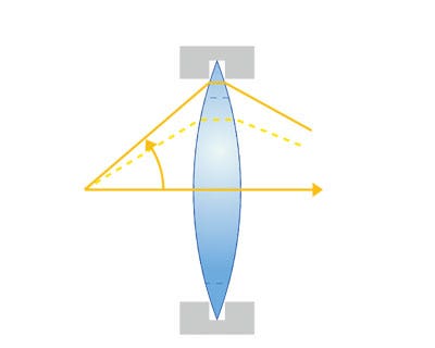 (b) A convex lens with an ultra-thin edge